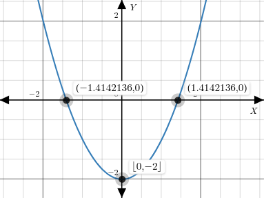 Plot of y=x^2-2(Parabola)